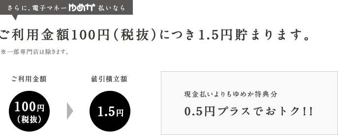 さらに、電子マネー「ゆめか」払いならご利用金額100円（税抜）につき1.5円貯まります。※一部専門店は除きます。